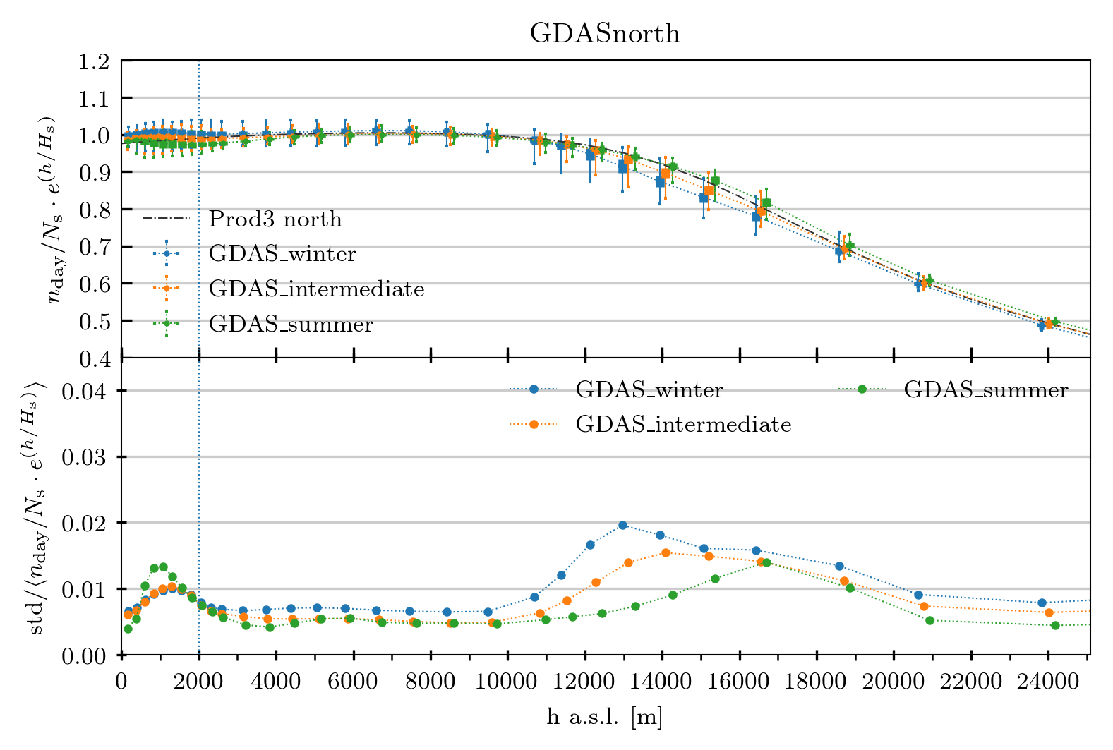 GDAS north epoch comparison