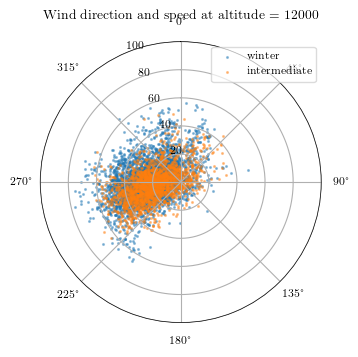 ECMWF north wind direction and speed